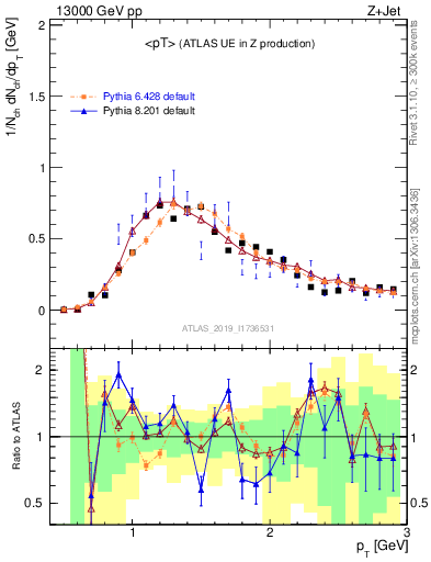 Plot of avgpt in 13000 GeV pp collisions