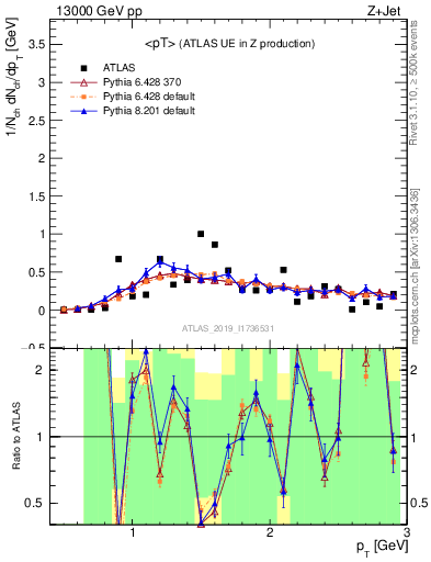 Plot of avgpt in 13000 GeV pp collisions