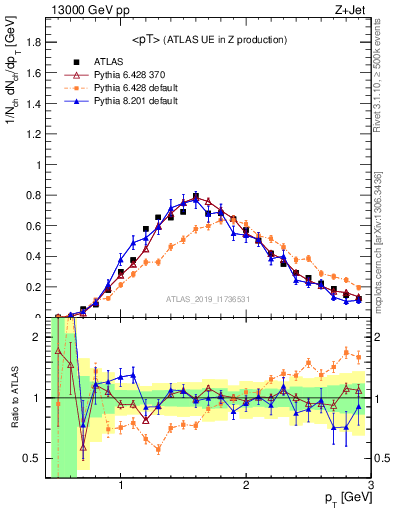 Plot of avgpt in 13000 GeV pp collisions