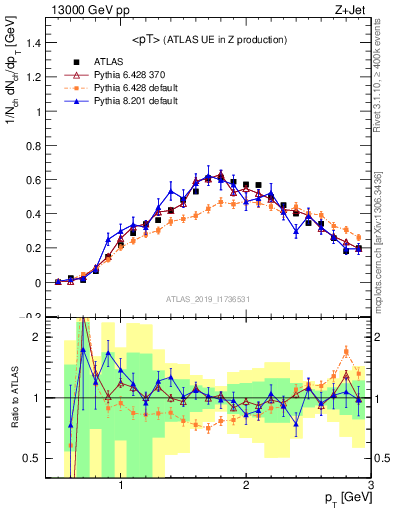 Plot of avgpt in 13000 GeV pp collisions