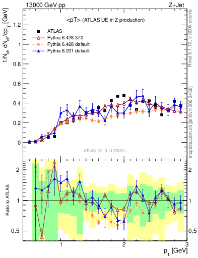 Plot of avgpt in 13000 GeV pp collisions