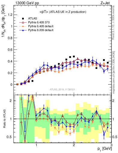 Plot of avgpt in 13000 GeV pp collisions