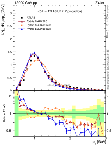 Plot of avgpt in 13000 GeV pp collisions