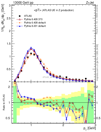 Plot of avgpt in 13000 GeV pp collisions