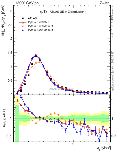 Plot of avgpt in 13000 GeV pp collisions