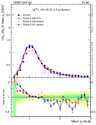 Plot of avgpt in 13000 GeV pp collisions