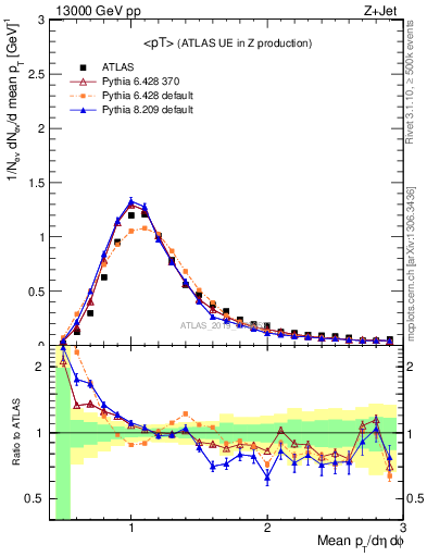 Plot of avgpt in 13000 GeV pp collisions