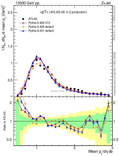 Plot of avgpt in 13000 GeV pp collisions