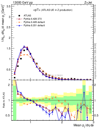 Plot of avgpt in 13000 GeV pp collisions