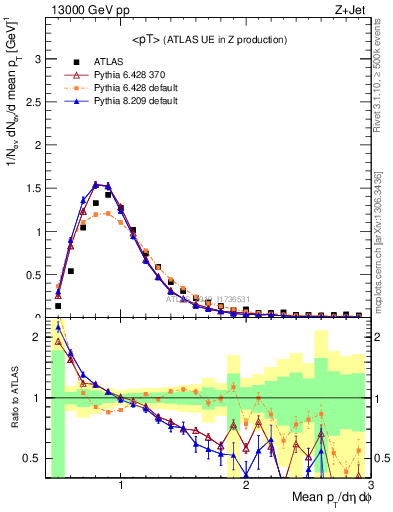 Plot of avgpt in 13000 GeV pp collisions