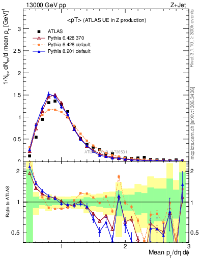 Plot of avgpt in 13000 GeV pp collisions