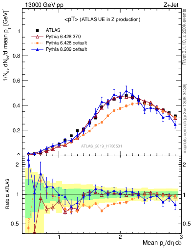 Plot of avgpt in 13000 GeV pp collisions