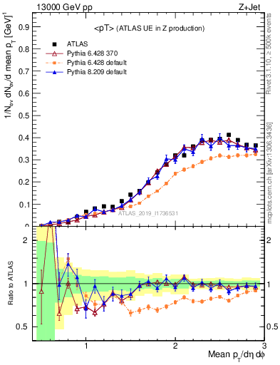 Plot of avgpt in 13000 GeV pp collisions