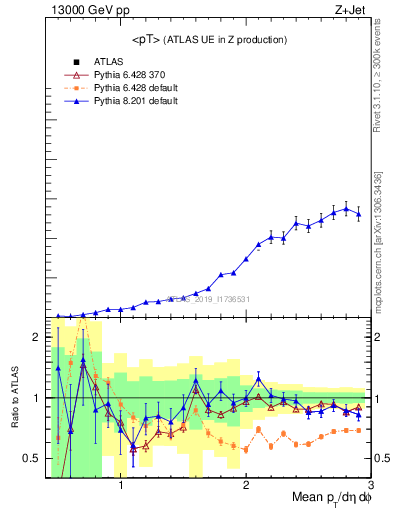 Plot of avgpt in 13000 GeV pp collisions