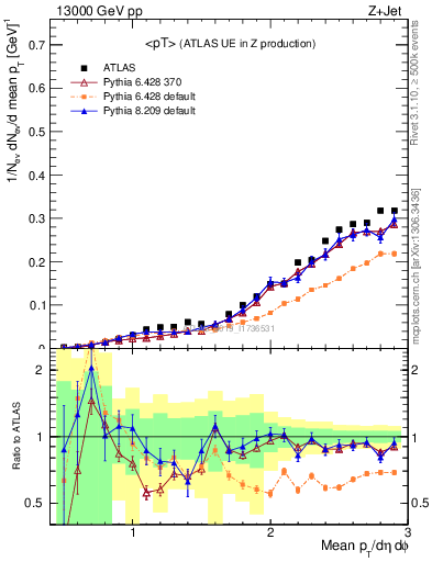 Plot of avgpt in 13000 GeV pp collisions