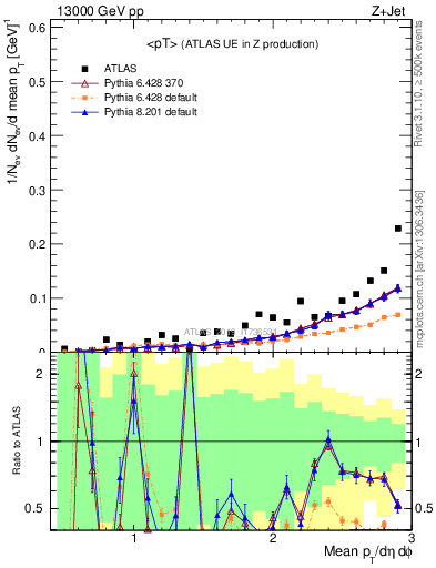 Plot of avgpt in 13000 GeV pp collisions