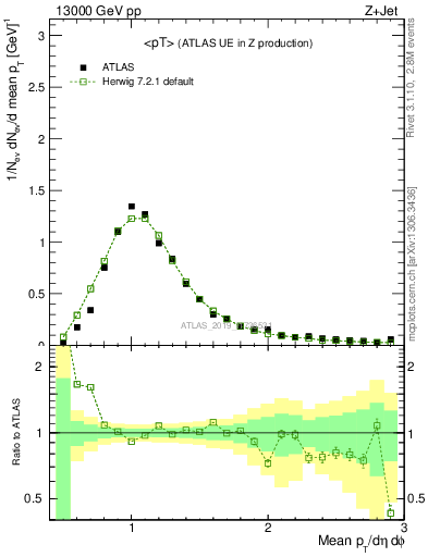 Plot of avgpt in 13000 GeV pp collisions