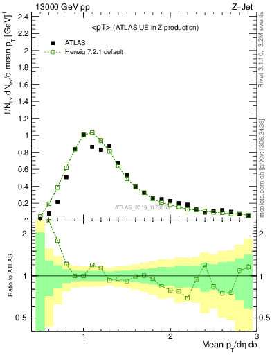 Plot of avgpt in 13000 GeV pp collisions