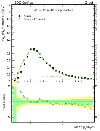 Plot of avgpt in 13000 GeV pp collisions