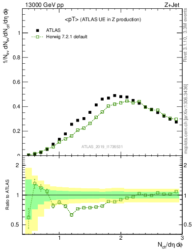 Plot of avgpt in 13000 GeV pp collisions