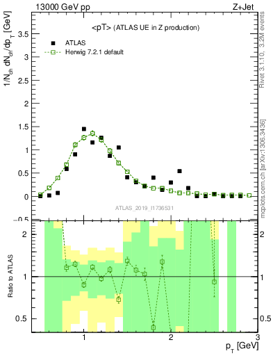 Plot of avgpt in 13000 GeV pp collisions