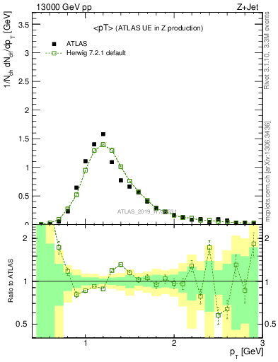 Plot of avgpt in 13000 GeV pp collisions