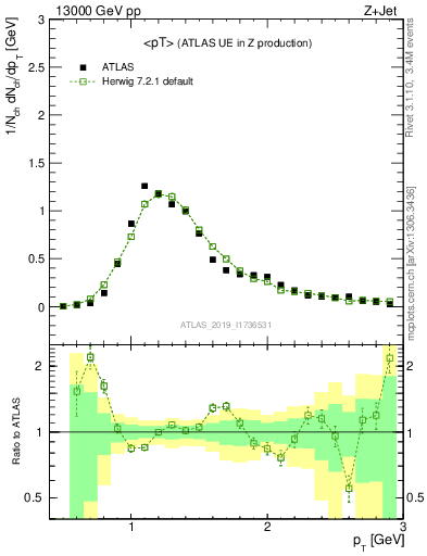 Plot of avgpt in 13000 GeV pp collisions