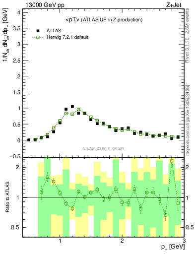 Plot of avgpt in 13000 GeV pp collisions