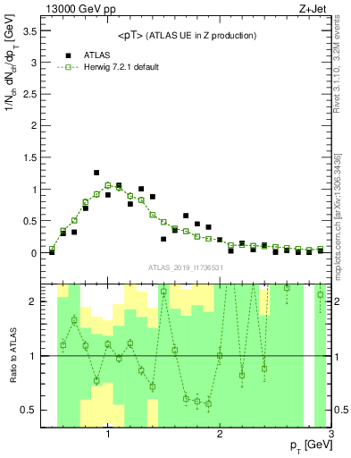 Plot of avgpt in 13000 GeV pp collisions