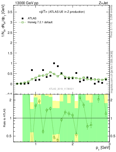 Plot of avgpt in 13000 GeV pp collisions