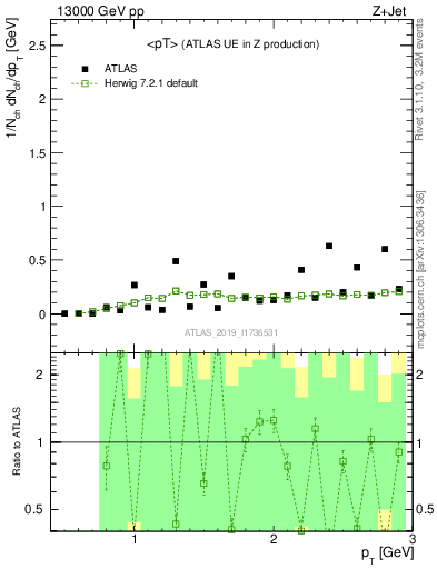 Plot of avgpt in 13000 GeV pp collisions