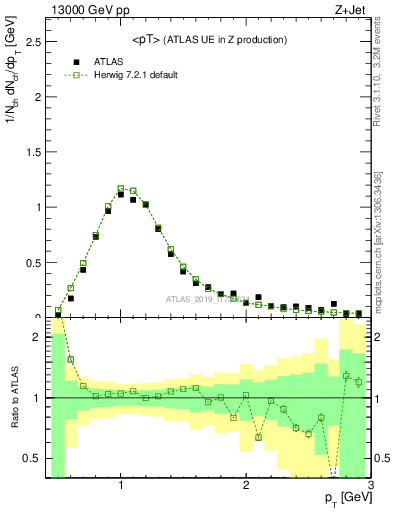 Plot of avgpt in 13000 GeV pp collisions