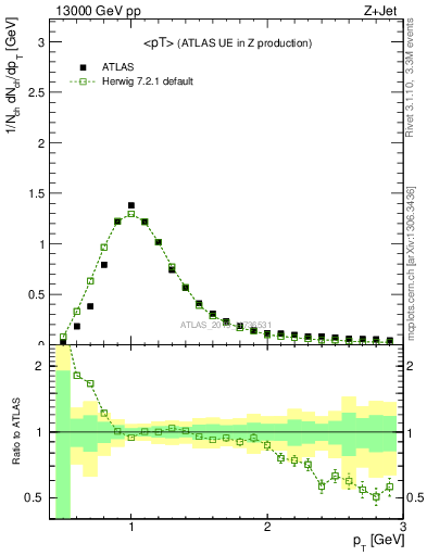 Plot of avgpt in 13000 GeV pp collisions