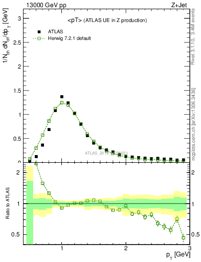 Plot of avgpt in 13000 GeV pp collisions