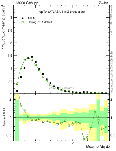 Plot of avgpt in 13000 GeV pp collisions