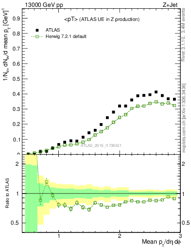 Plot of avgpt in 13000 GeV pp collisions