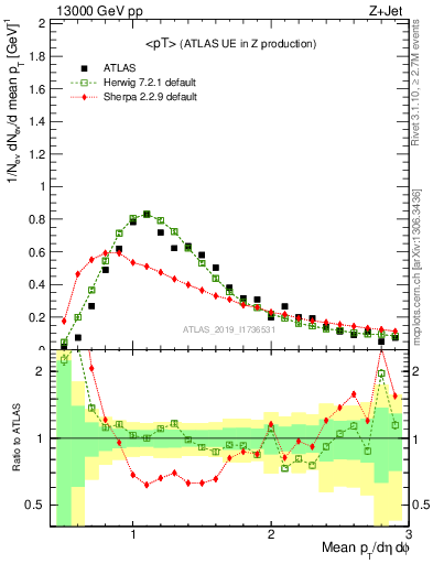 Plot of avgpt in 13000 GeV pp collisions