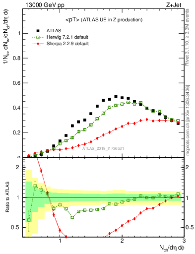 Plot of avgpt in 13000 GeV pp collisions