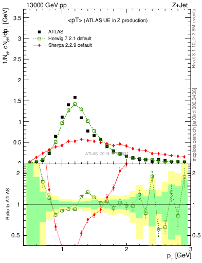 Plot of avgpt in 13000 GeV pp collisions