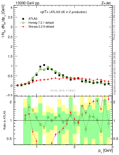 Plot of avgpt in 13000 GeV pp collisions