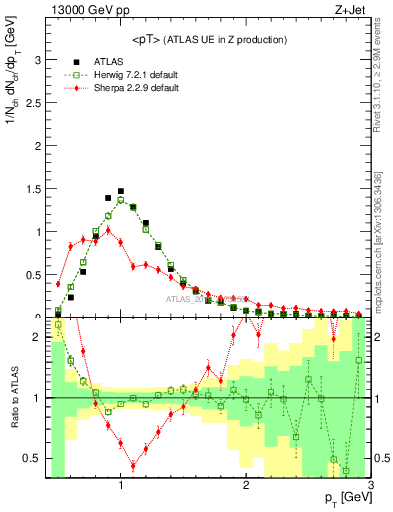 Plot of avgpt in 13000 GeV pp collisions