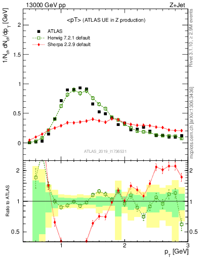 Plot of avgpt in 13000 GeV pp collisions