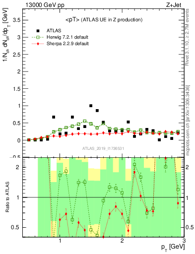 Plot of avgpt in 13000 GeV pp collisions