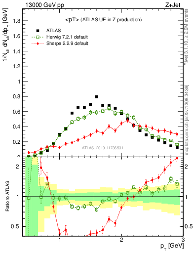 Plot of avgpt in 13000 GeV pp collisions