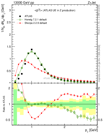 Plot of avgpt in 13000 GeV pp collisions