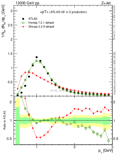 Plot of avgpt in 13000 GeV pp collisions