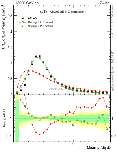 Plot of avgpt in 13000 GeV pp collisions