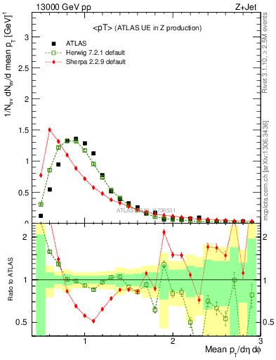 Plot of avgpt in 13000 GeV pp collisions