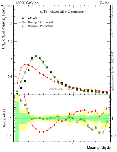 Plot of avgpt in 13000 GeV pp collisions