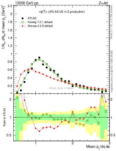 Plot of avgpt in 13000 GeV pp collisions